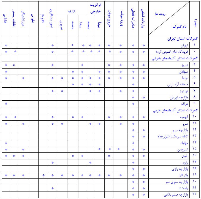کیست گمرک های کشور
