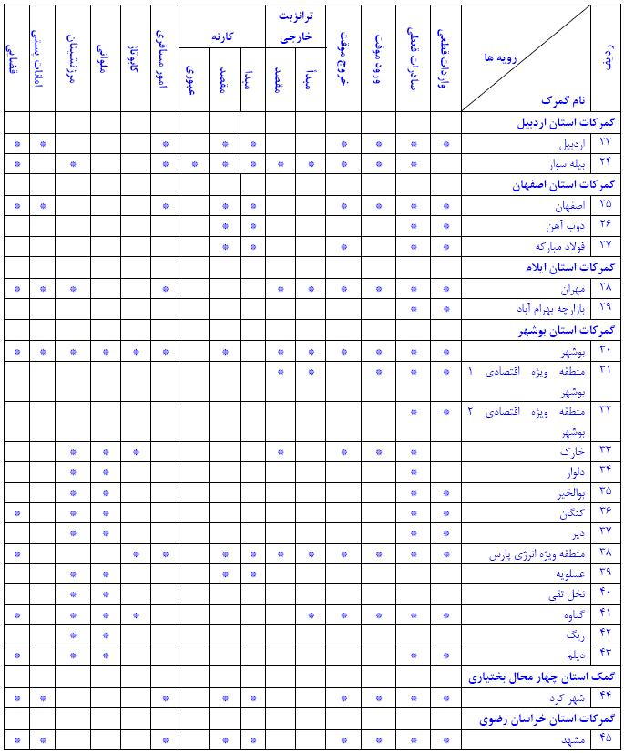 لیست گمرک های کشور