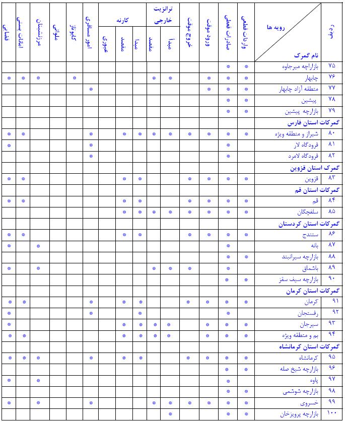 لیست گمرکات کشور