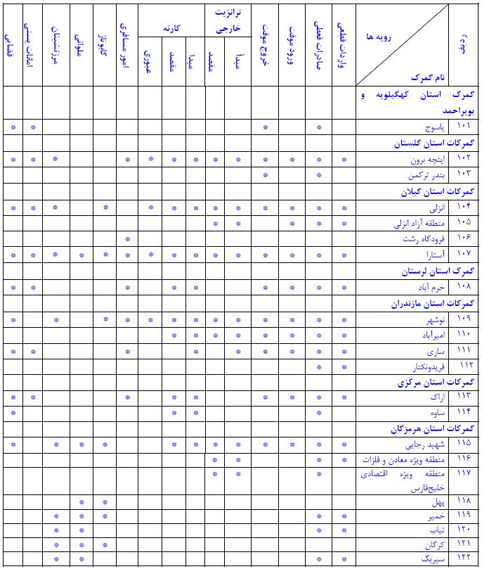 لیست گمرکات کشور