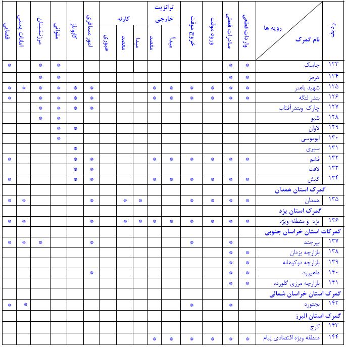 لیست گمرات کشور